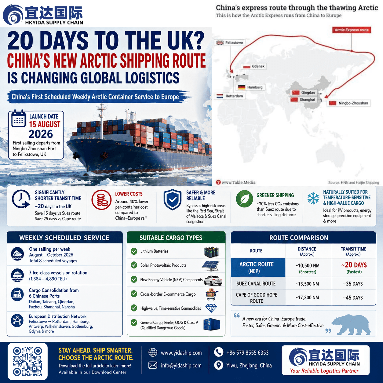 20 Days to the UK with 40% Lower Per-Container Costs